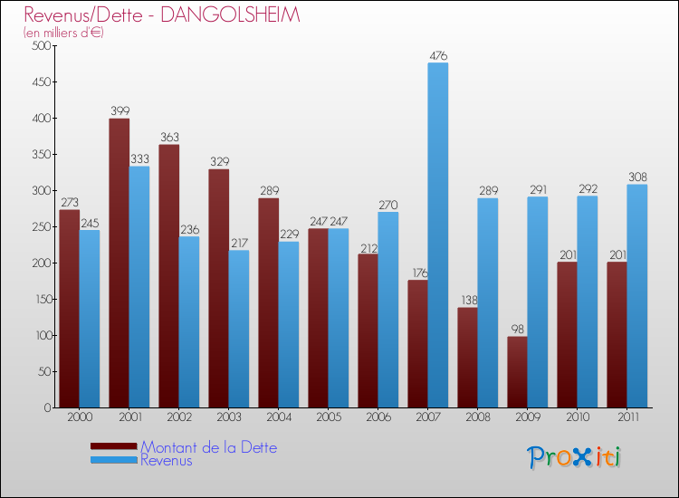 Evolution comparée de la dette et des revenus pour la commune de DANGOLSHEIM de 2000 à 2011 Comparaison de la dette et des revenus pour DANGOLSHEIM de 2000 à 2011