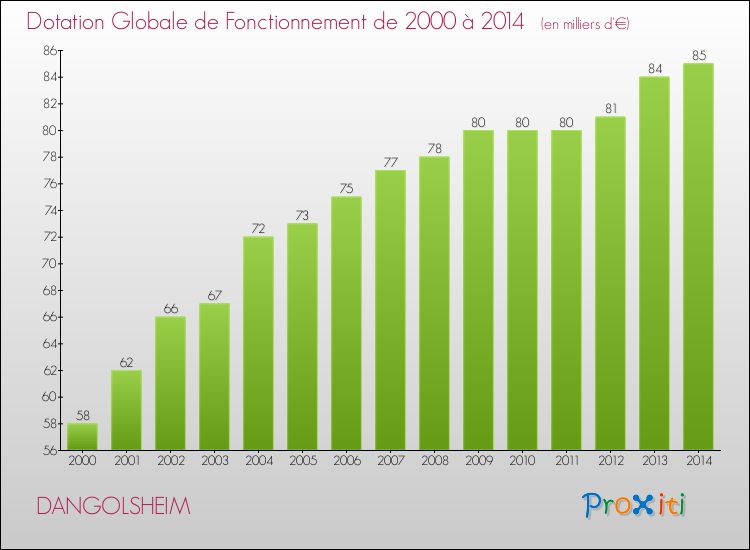 Evolution du montant de la Dotation Globale de Fonctionnement pour la commune de DANGOLSHEIM de 2000 à 2014 Evolution du montant de la Dotation Globale de Fonctionnement pour DANGOLSHEIM de 2000 à 2014