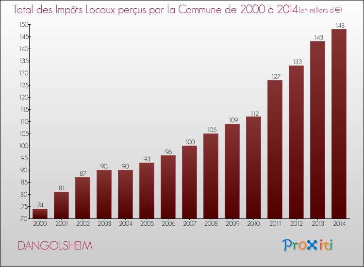 Evolution des Impôts Locaux pour la commune de DANGOLSHEIM de 2000 à 2014 Evolution des Impôts Locaux pour DANGOLSHEIM de 2000 à 2014