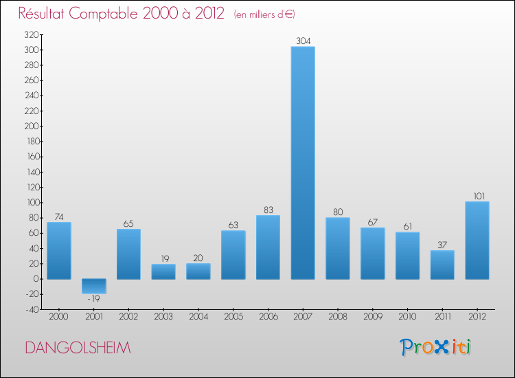 Evolution du résultat comptable pour la commune de DANGOLSHEIM de 2000 à 2012 Evolution du résultat comptable pour DANGOLSHEIM de 2000 à 2012
