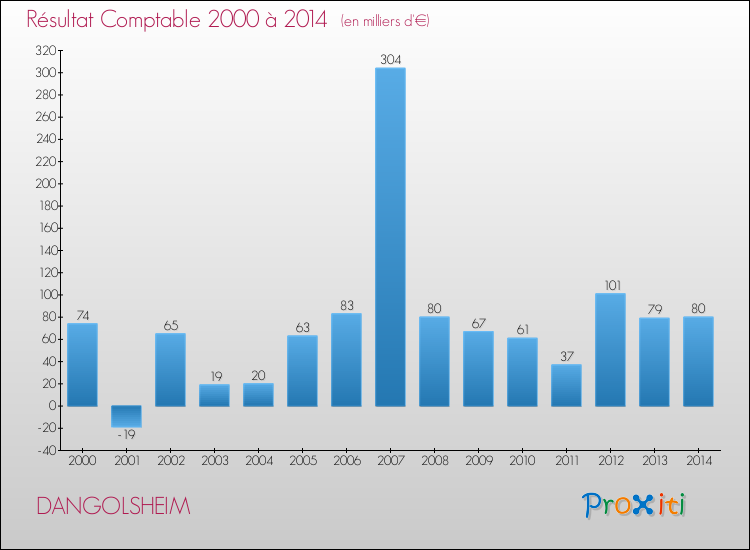 Evolution du résultat comptable pour la commune de DANGOLSHEIM de 2000 à 2014 Evolution du résultat comptable pour DANGOLSHEIM de 2000 à 2014
