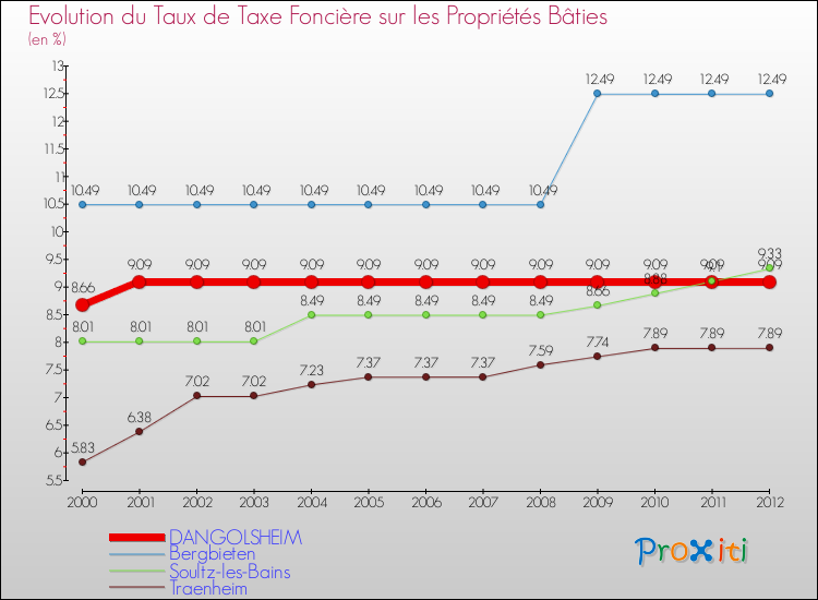 Evolution du taux de la taxe foncière sur le bati pour DANGOLSHEIM et les communes proches de 2000 à 2012 Comparaison des taux de taxe foncière sur le bati pour DANGOLSHEIM et les communes voisines de 2000 à 2012