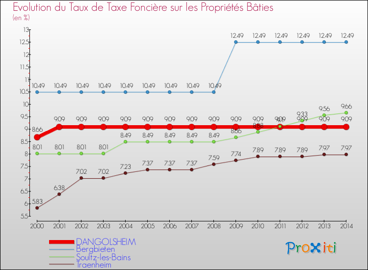Evolution du taux de la taxe foncière sur le bati pour DANGOLSHEIM et les communes proches de 2000 à 2014 Comparaison des taux de taxe foncière sur le bati pour DANGOLSHEIM et les communes voisines de 2000 à 2014