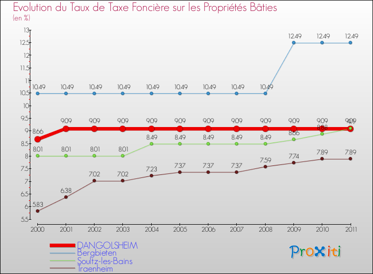 Evolution du taux de la taxe foncière sur le bati pour DANGOLSHEIM et les communes proches Comparaison des taux de taxe foncière sur le bati pour DANGOLSHEIM et les communes voisines