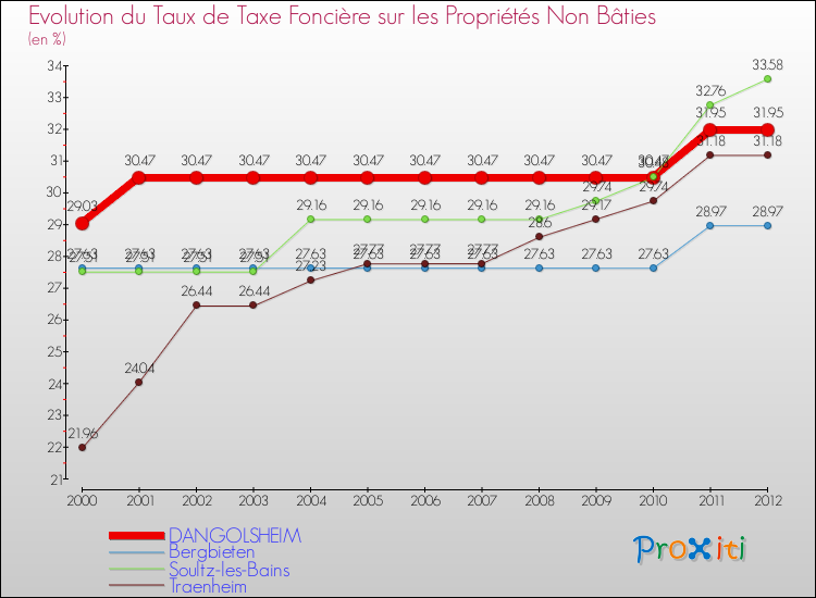 Evolution du taux de la taxe foncière sur les immeubles et terrains non batis pour DANGOLSHEIM et les communes proches de 2000 à 2012 Comparaison des taux de la taxe foncière sur les immeubles et terrains non batis pour DANGOLSHEIM et les communes voisines de 2000 à 2012