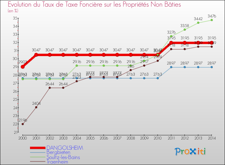 Evolution du taux de la taxe foncière sur les immeubles et terrains non batis pour DANGOLSHEIM et les communes proches de 2000 à 2014 Comparaison des taux de la taxe foncière sur les immeubles et terrains non batis pour DANGOLSHEIM et les communes voisines de 2000 à 2014