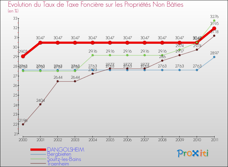 Evolution du taux de la taxe foncière sur les immeubles et terrains non batis pour DANGOLSHEIM et les communes proches Comparaison des taux de la taxe foncière sur les immeubles et terrains non batis pour DANGOLSHEIM et les communes voisines