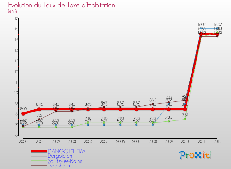 Evolution du taux de la taxe d'habitation pour DANGOLSHEIM et les communes proches Comparaison des taux de la taxe d'habitation pour DANGOLSHEIM et les communes voisines