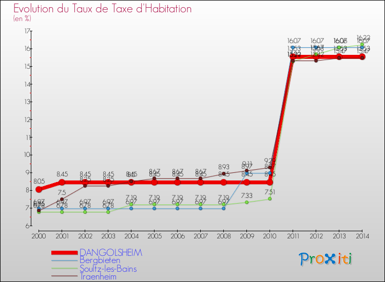 Evolution du taux de la taxe d'habitation pour DANGOLSHEIM et les communes proches de 2000 à 2014 Comparaison des taux de la taxe d'habitation pour DANGOLSHEIM et les communes voisines de 2000 à 2014