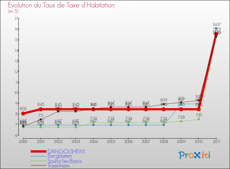 Evolution du taux de la taxe d'habitation pour DANGOLSHEIM et les communes proches Comparaison des taux de la taxe d'habitation pour DANGOLSHEIM et les communes voisines