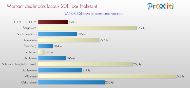 Montant des impôts locaux par Habitant pour DANGOLSHEIM et les communes proches Comparaison des impôts locaux par habitant pour DANGOLSHEIM et les communes voisines