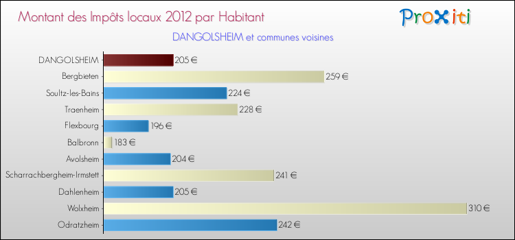 Montant des impôts locaux par Habitant pour DANGOLSHEIM et les communes proches Comparaison des impôts locaux par habitant pour DANGOLSHEIM et les communes voisines