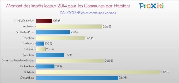 Montant des impôts locaux par Habitant pour DANGOLSHEIM et les communes proches en 2014 Comparaison des impôts locaux par habitant pour DANGOLSHEIM et les communes voisines en 2014