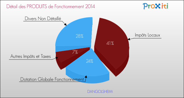 Décomposition du Budget de Fonctionnement 2014 de la commune de DANGOLSHEIM Budget de Fonctionnement 2014 pour la commune de DANGOLSHEIM