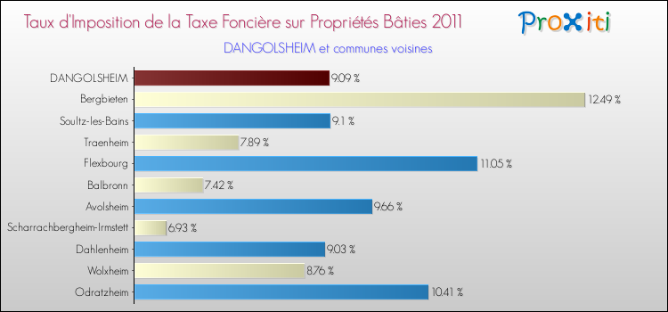 Taux d'imposition de la taxe foncière sur le bati 2011 pour DANGOLSHEIM et les communes proches Comparaison des taux d'imposition de la taxe foncière sur le bati 2011 pour DANGOLSHEIM et les communes voisines