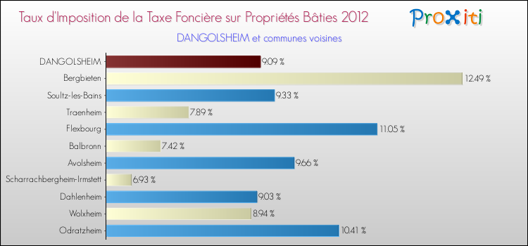 Taux d'imposition de la taxe foncière sur le bati 2012 pour DANGOLSHEIM et les communes proches Comparaison des taux d'imposition de la taxe foncière sur le bati 2012 pour DANGOLSHEIM et les communes voisines