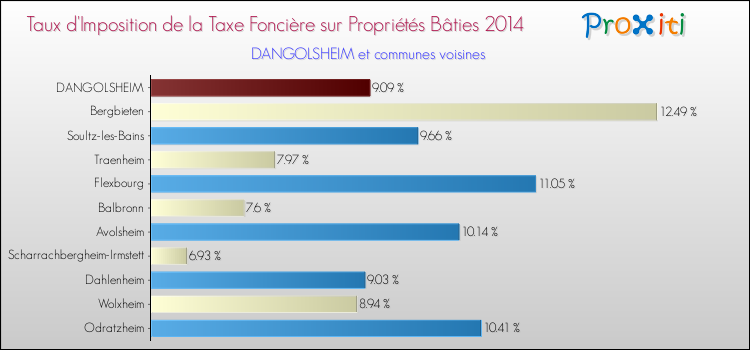Taux d'imposition de la taxe foncière sur le bati 2014 pour DANGOLSHEIM et les communes proches Comparaison des taux d'imposition de la taxe foncière sur le bati 2014 pour DANGOLSHEIM et les communes voisines