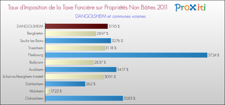 Taux d'imposition de la taxe foncière sur les immeubles et terrains non batis 2011 pour DANGOLSHEIM et les communes proches Comparaison des taux d'imposition de la taxe foncière sur les immeubles et terrains non batis 2011 pour DANGOLSHEIM et les communes voisines