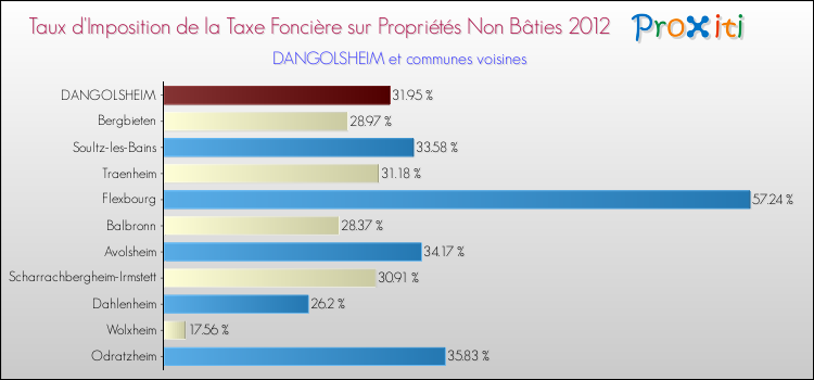 Taux d'imposition de la taxe foncière sur les immeubles et terrains non batis 2012 pour DANGOLSHEIM et les communes proches Comparaison des taux d'imposition de la taxe foncière sur les immeubles et terrains non batis 2012 pour DANGOLSHEIM et les communes voisines