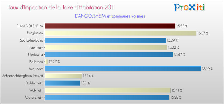 Taux d'imposition de la taxe d'habitation 2011 pour DANGOLSHEIM et les communes proches Comparaison des taux d'imposition de la taxe d'habitation 2011 pour DANGOLSHEIM et les communes voisines