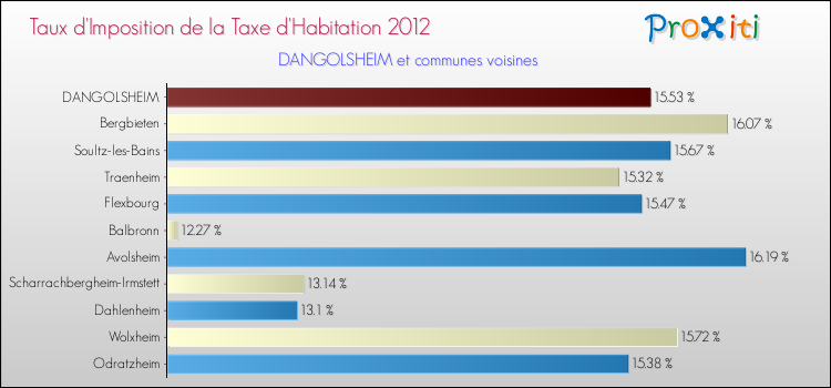 Taux d'imposition de la taxe d'habitation 2012 pour DANGOLSHEIM et les communes proches Comparaison des taux d'imposition de la taxe d'habitation 2012 pour DANGOLSHEIM et les communes voisines
