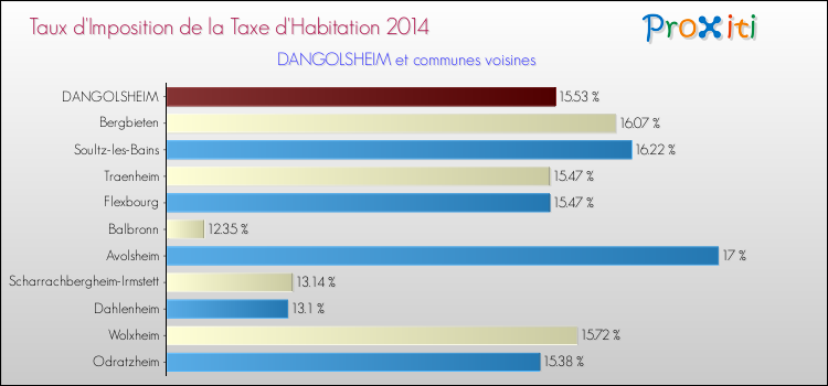 Taux d'imposition de la taxe d'habitation 2014 pour DANGOLSHEIM et les communes proches Comparaison des taux d'imposition de la taxe d'habitation 2014 pour DANGOLSHEIM et les communes voisines