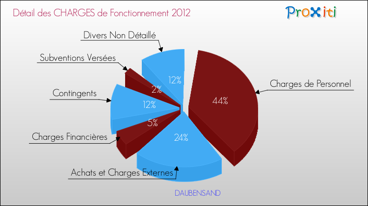 Décomposition des Charges de Fonctionnement 2012 de la commune de DAUBENSAND Charges de Fonctionnement 2012 pour la commune de DAUBENSAND