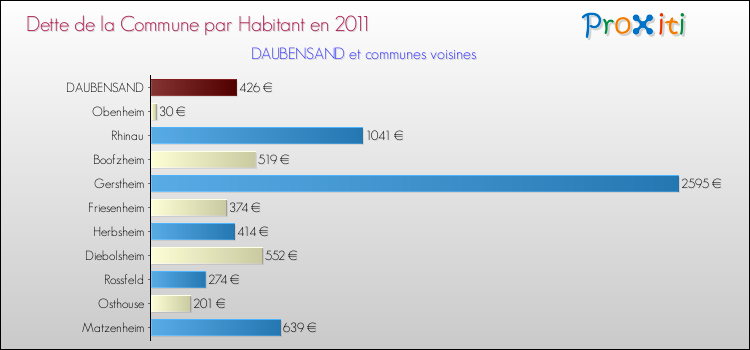 Dette par habitant de la commune en 2011 pour DAUBENSAND et les communes proches Comparaison de la dette par habitant de la commune en 2011 pour DAUBENSAND et les communes voisines