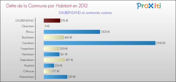 Dette par habitant de la commune en 2012 pour DAUBENSAND et les communes proches Comparaison de la dette par habitant de la commune en 2012 pour DAUBENSAND et les communes voisines