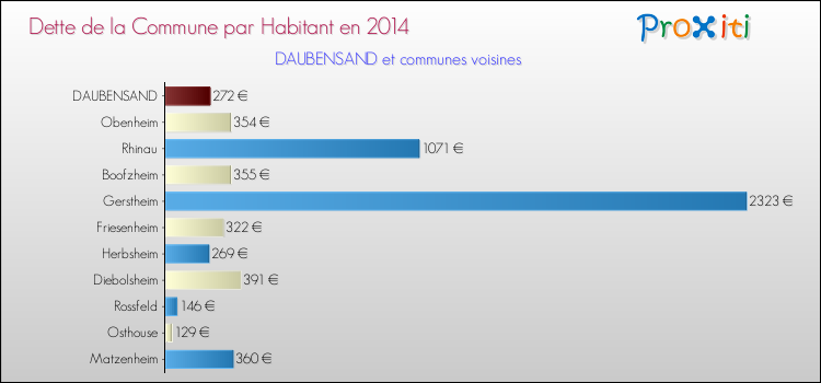 Dette par habitant de la commune en 2014 pour DAUBENSAND et les communes proches Comparaison de la dette par habitant de la commune en 2014 pour DAUBENSAND et les communes voisines