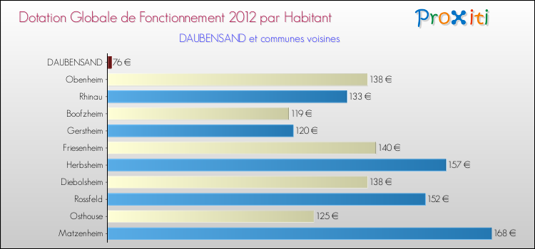 Montant des dotations globales de fonctionnement DGF par Habitant pour DAUBENSAND et les communes proches Comparaison des des dotations globales de fonctionnement DGF par habitant pour DAUBENSAND et les communes voisines