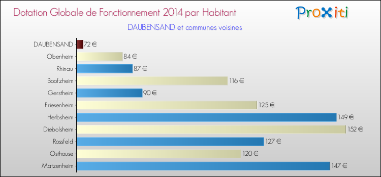 Montant des dotations globales de fonctionnement DGF par Habitant pour DAUBENSAND et les communes proches en 2014. Comparaison des des dotations globales de fonctionnement DGF par habitant pour DAUBENSAND et les communes voisines en 2014.
