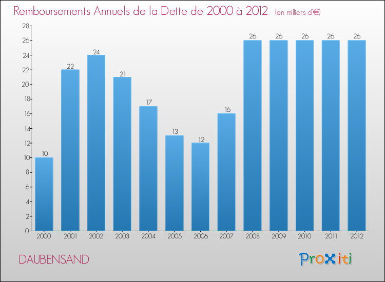 Evolution de l'annuité de la dette pour la commune de DAUBENSAND de 2000 à 2012 Annuités de la dette pour DAUBENSAND de 2000 à 2012
