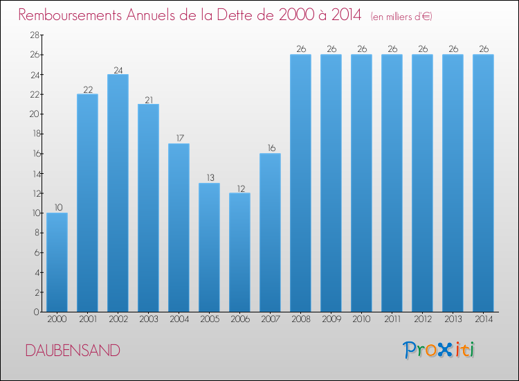 Evolution de l'annuité de la dette pour la commune de DAUBENSAND de 2000 à 2014 Annuités de la dette pour DAUBENSAND de 2000 à 2014