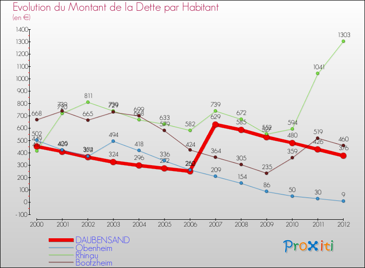 Evolution de la dette par habitant pour la commune de DAUBENSAND et les communes proches de 2000 à 2012 Comparaison de la dette par habitant pour DAUBENSAND et les communes voisines de 2000 à 2012