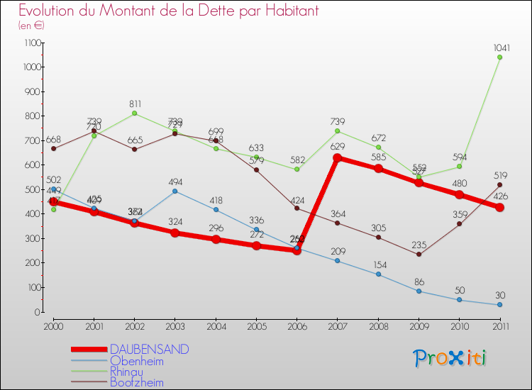 Evolution de la dette par habitant pour la commune de DAUBENSAND et les communes proches Comparaison de la dette par habitant pour DAUBENSAND et les communes voisines