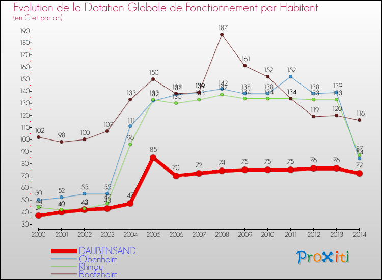 Evolution et montant de la dotation globale de fonctionnement par Habitant pour DAUBENSAND et les communes proches de 2000 à 2014. Comparaison des dotations globales de fonctionnement par habitant pour DAUBENSAND et les communes voisines de 2000 à 2014.