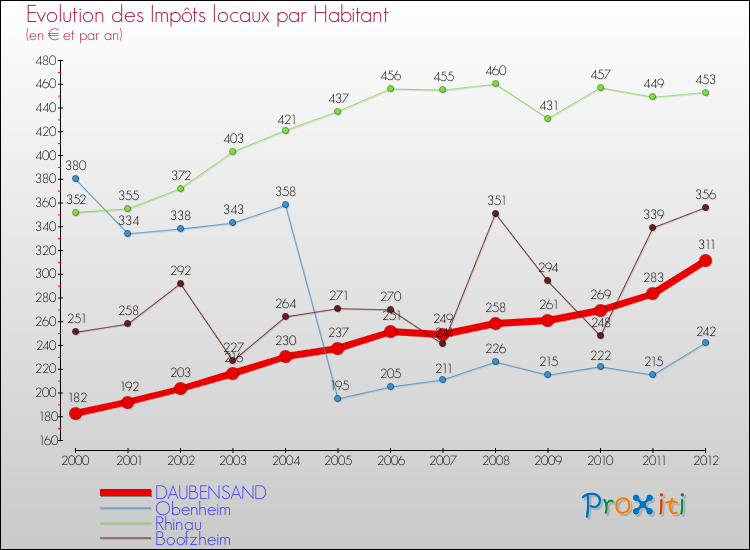 Evolution et montant des impôts locaux par Habitant pour DAUBENSAND et les communes proches Comparaison des impôts locaux par habitant pour DAUBENSAND et les communes voisines