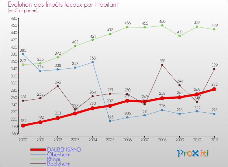 Evolution et montant des impôts locaux par Habitant pour DAUBENSAND et les communes proches Comparaison des impôts locaux par habitant pour DAUBENSAND et les communes voisines