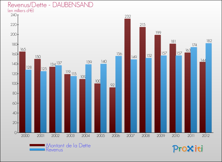 Evolution comparée de la dette et des revenus pour la commune de DAUBENSAND de 2000 à 2012 Comparaison de la dette et des revenus pour DAUBENSAND de 2000 à 2012