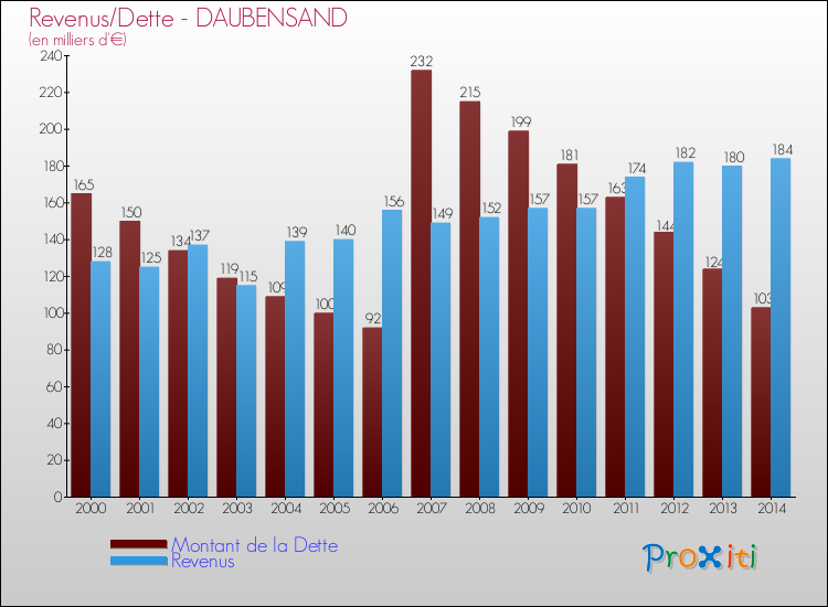 Evolution comparée de la dette et des revenus pour la commune de DAUBENSAND de 2000 à 2014 Comparaison de la dette et des revenus pour DAUBENSAND de 2000 à 2014