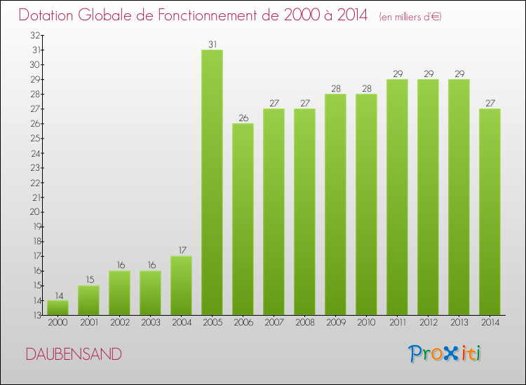 Evolution du montant de la Dotation Globale de Fonctionnement pour la commune de DAUBENSAND de 2000 à 2014 Evolution du montant de la Dotation Globale de Fonctionnement pour DAUBENSAND de 2000 à 2014