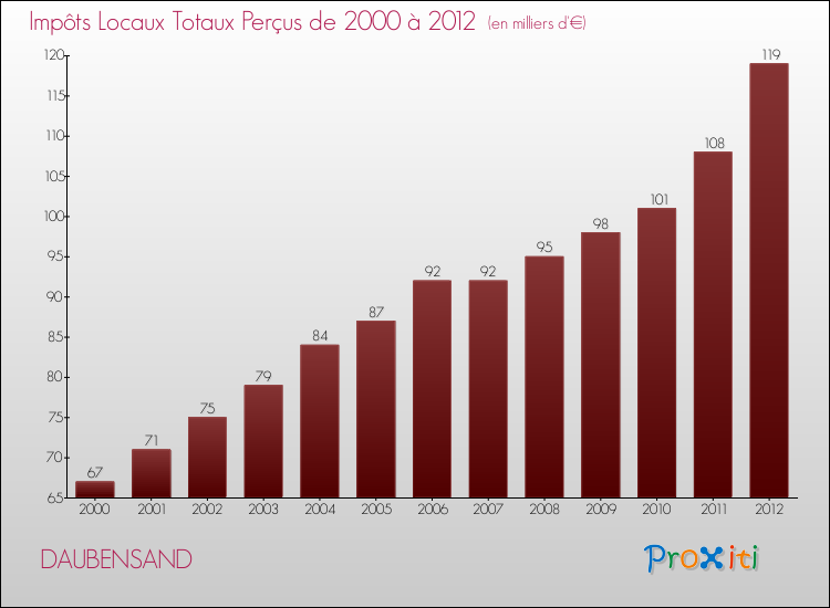Evolution des Impôts Locaux pour la commune de DAUBENSAND de 2000 à 2012 Evolution des Impôts Locaux pour DAUBENSAND de 2000 à 2012