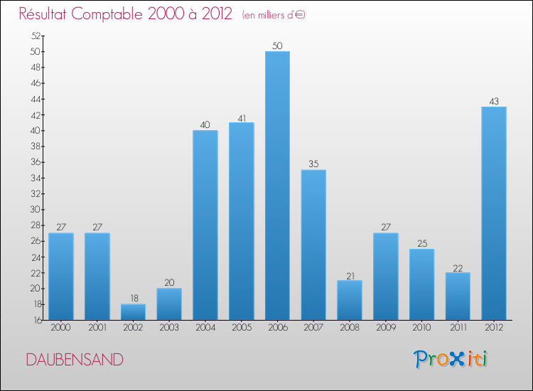 Evolution du résultat comptable pour la commune de DAUBENSAND de 2000 à 2012 Evolution du résultat comptable pour DAUBENSAND de 2000 à 2012