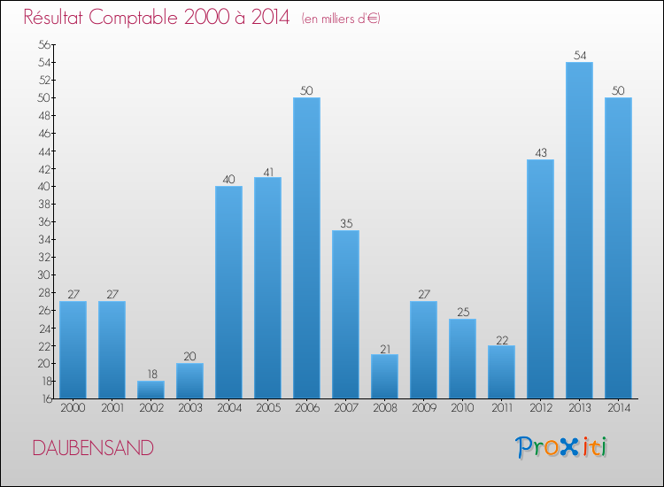 Evolution du résultat comptable pour la commune de DAUBENSAND de 2000 à 2014 Evolution du résultat comptable pour DAUBENSAND de 2000 à 2014