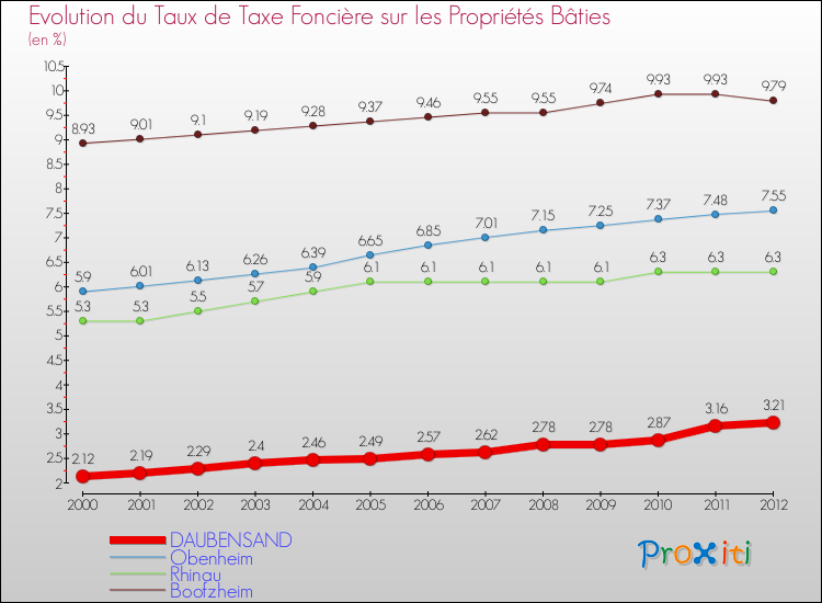 Evolution du taux de la taxe foncière sur le bati pour DAUBENSAND et les communes proches de 2000 à 2012 Comparaison des taux de taxe foncière sur le bati pour DAUBENSAND et les communes voisines de 2000 à 2012