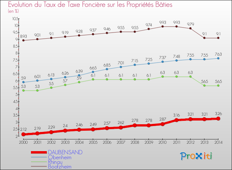 Evolution du taux de la taxe foncière sur le bati pour DAUBENSAND et les communes proches de 2000 à 2014 Comparaison des taux de taxe foncière sur le bati pour DAUBENSAND et les communes voisines de 2000 à 2014