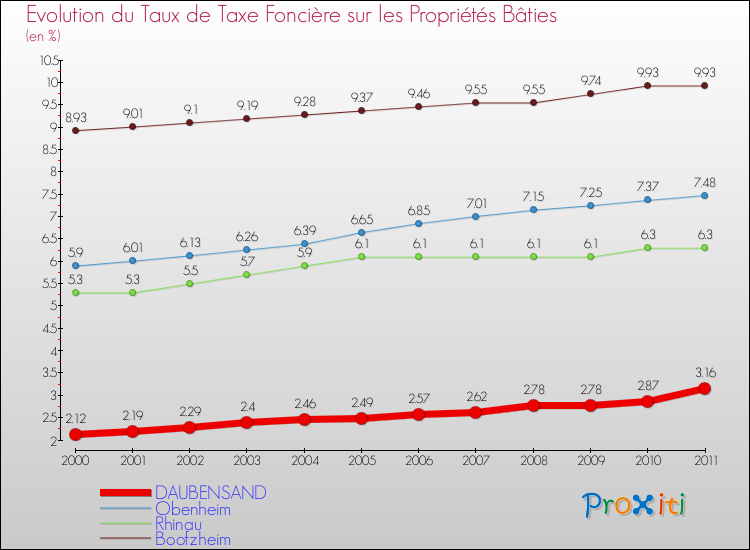 Evolution du taux de la taxe foncière sur le bati pour DAUBENSAND et les communes proches Comparaison des taux de taxe foncière sur le bati pour DAUBENSAND et les communes voisines