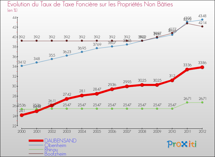 Evolution du taux de la taxe foncière sur les immeubles et terrains non batis pour DAUBENSAND et les communes proches de 2000 à 2012 Comparaison des taux de la taxe foncière sur les immeubles et terrains non batis pour DAUBENSAND et les communes voisines de 2000 à 2012