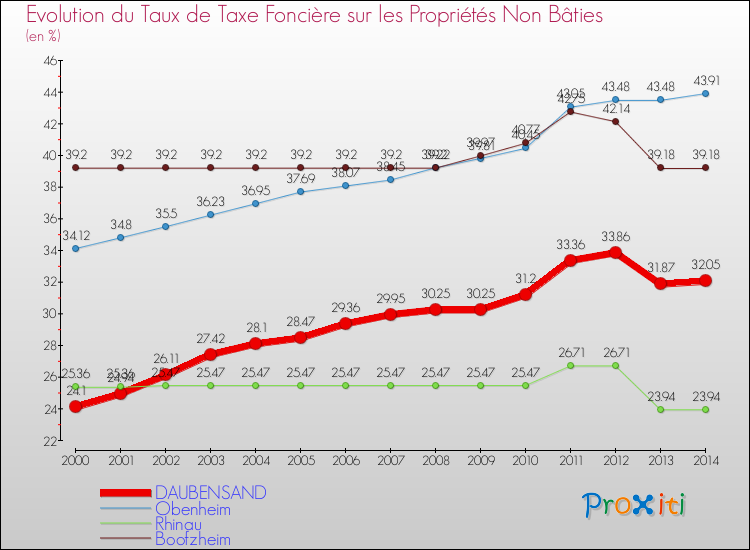 Evolution du taux de la taxe foncière sur les immeubles et terrains non batis pour DAUBENSAND et les communes proches de 2000 à 2014 Comparaison des taux de la taxe foncière sur les immeubles et terrains non batis pour DAUBENSAND et les communes voisines de 2000 à 2014